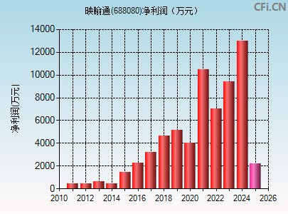 688080财务指标图