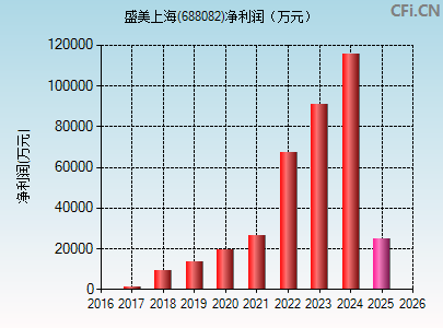 688082财务指标图