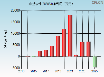 688083财务指标图