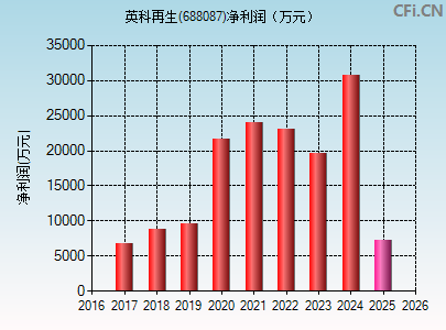 688087财务指标图