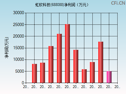 688088财务指标图