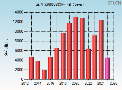 688089财务指标图