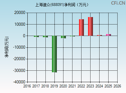 688091财务指标图