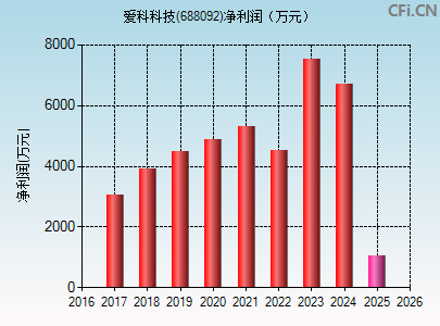688092财务指标图