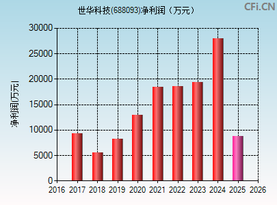 688093财务指标图