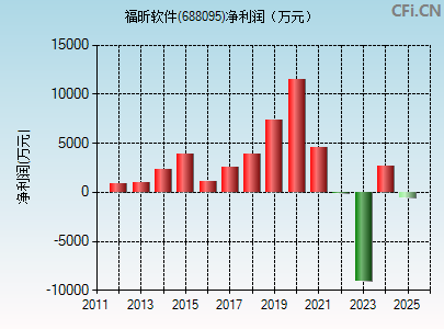 688095财务指标图
