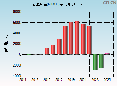 688096财务指标图