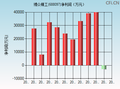 688097财务指标图
