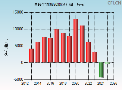 688098财务指标图