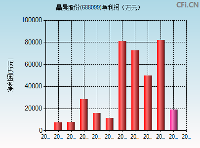 688099财务指标图