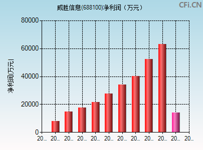 688100财务指标图