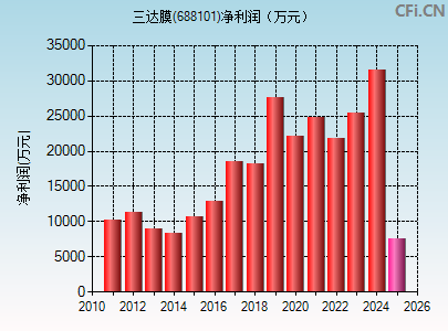 688101财务指标图