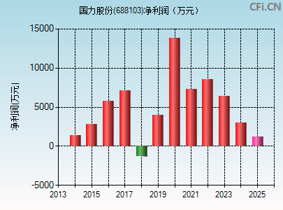 688103财务指标图