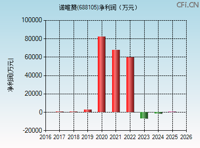 688105财务指标图