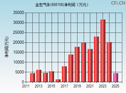 688106财务指标图