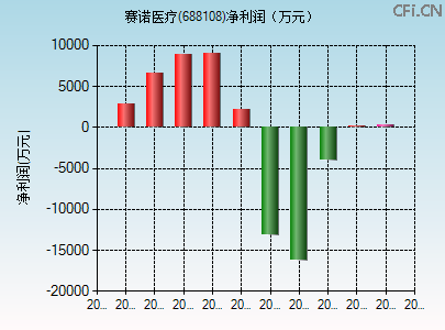 688108财务指标图