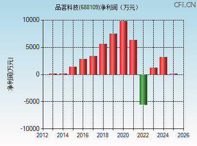 688109财务指标图