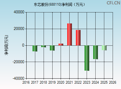 688110财务指标图