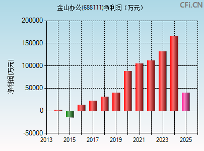 688111财务指标图