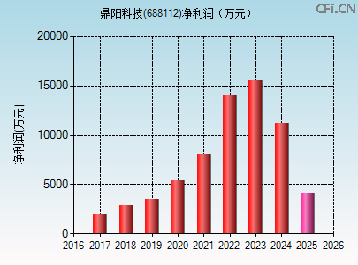 688112财务指标图