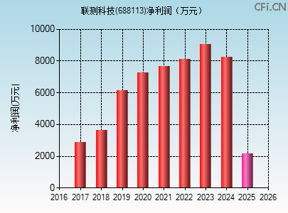 688113财务指标图