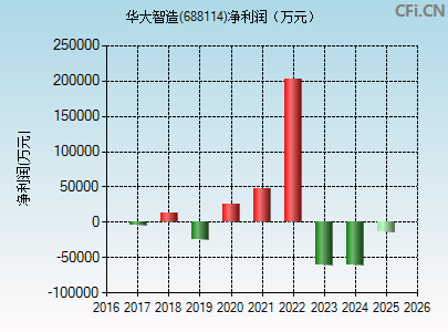 688114财务指标图