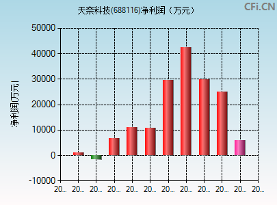 688116财务指标图