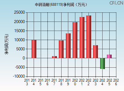 688119财务指标图