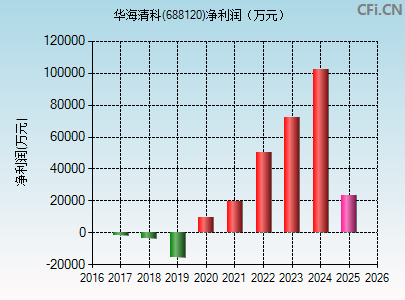 688120财务指标图