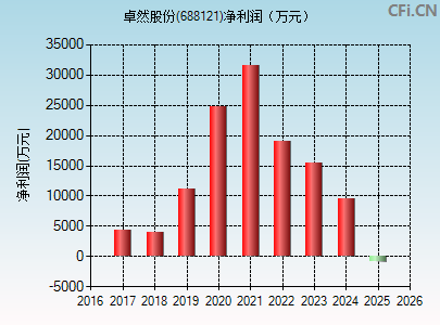 688121财务指标图