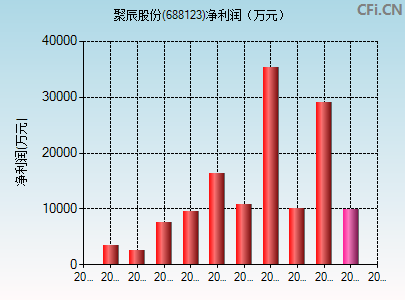 688123财务指标图