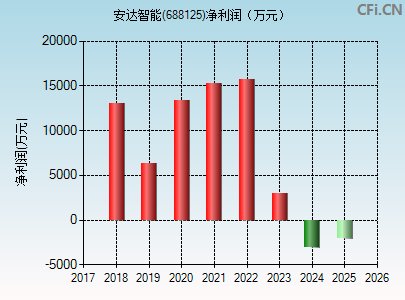 688125财务指标图