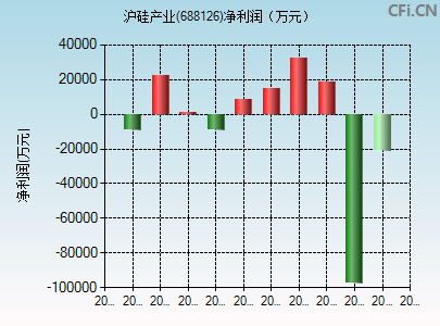 688126财务指标图