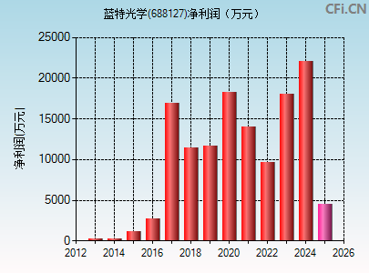 688127财务指标图