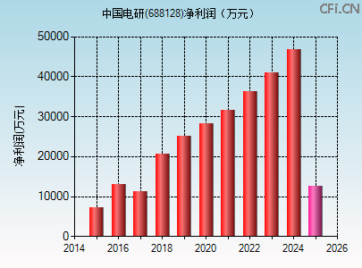 688128财务指标图