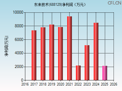 688129财务指标图