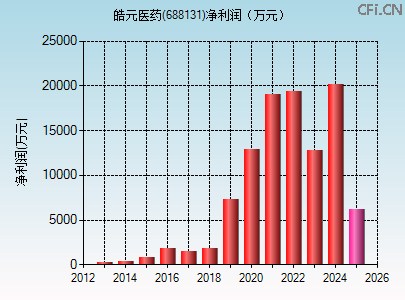 688131财务指标图