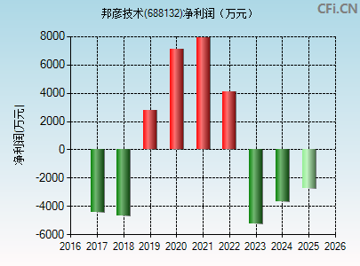 688132财务指标图