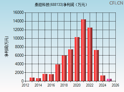 688133财务指标图