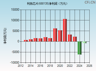 688135财务指标图