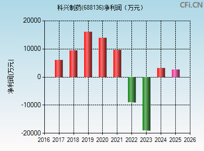 688136财务指标图