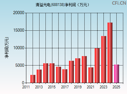 688138财务指标图