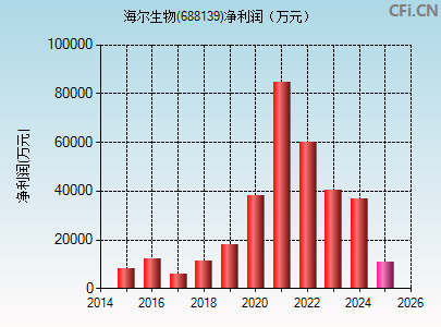 688139财务指标图