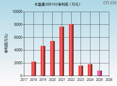 688143财务指标图