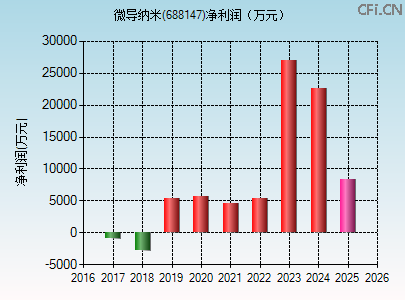 688147财务指标图