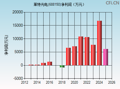 688150财务指标图