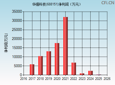 688151财务指标图