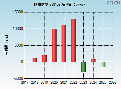 688152财务指标图