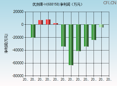 688158财务指标图