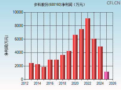 688160财务指标图